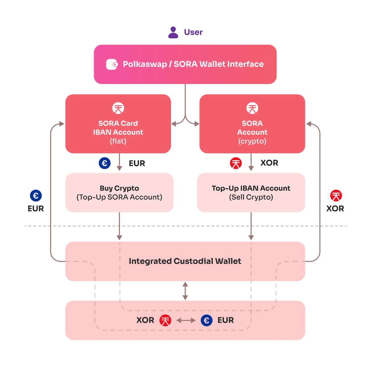 Flowchart